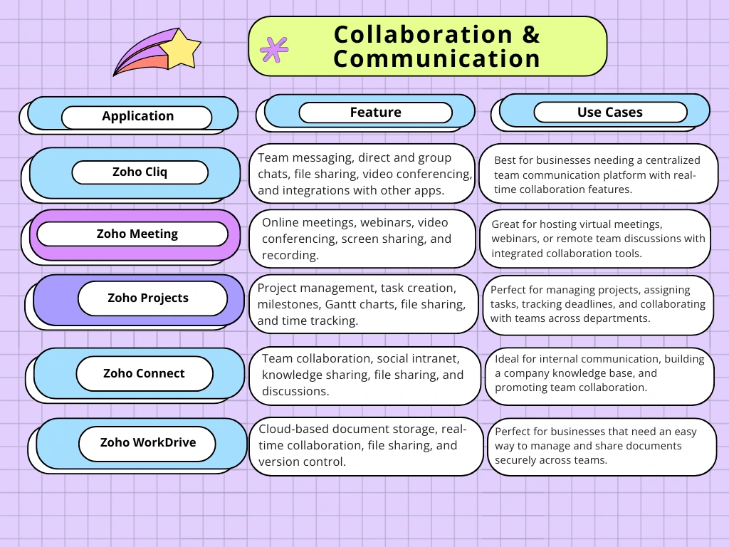 Zoho One Review for communication & collaboration