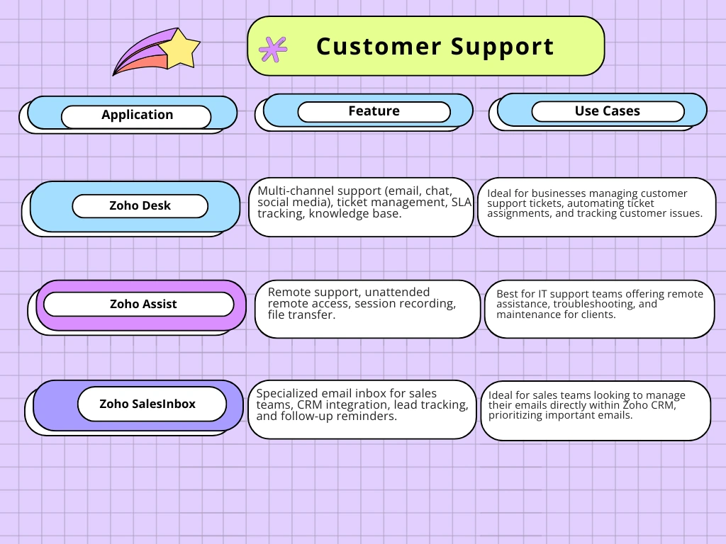 Zoho One Review for customer support