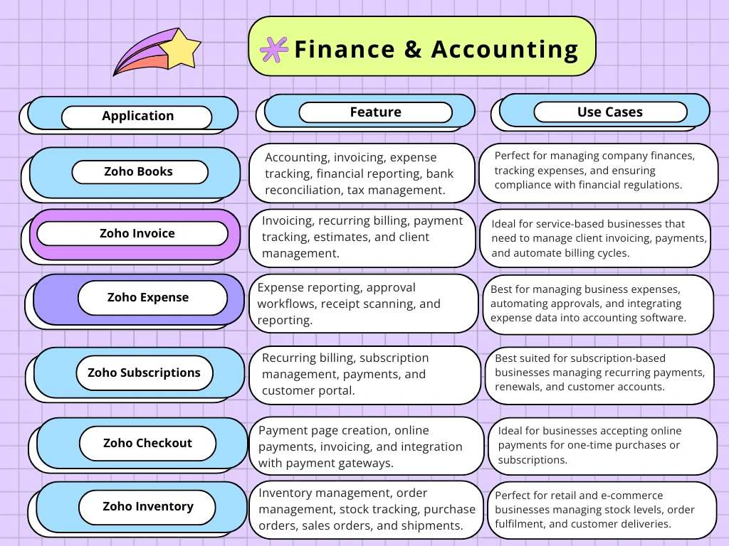 Zoho One Review for finance & accounting 