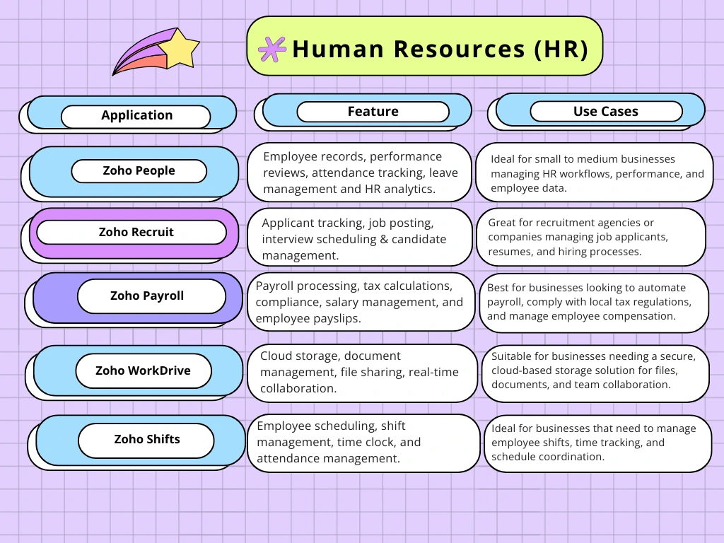 Zoho One Review for human resource