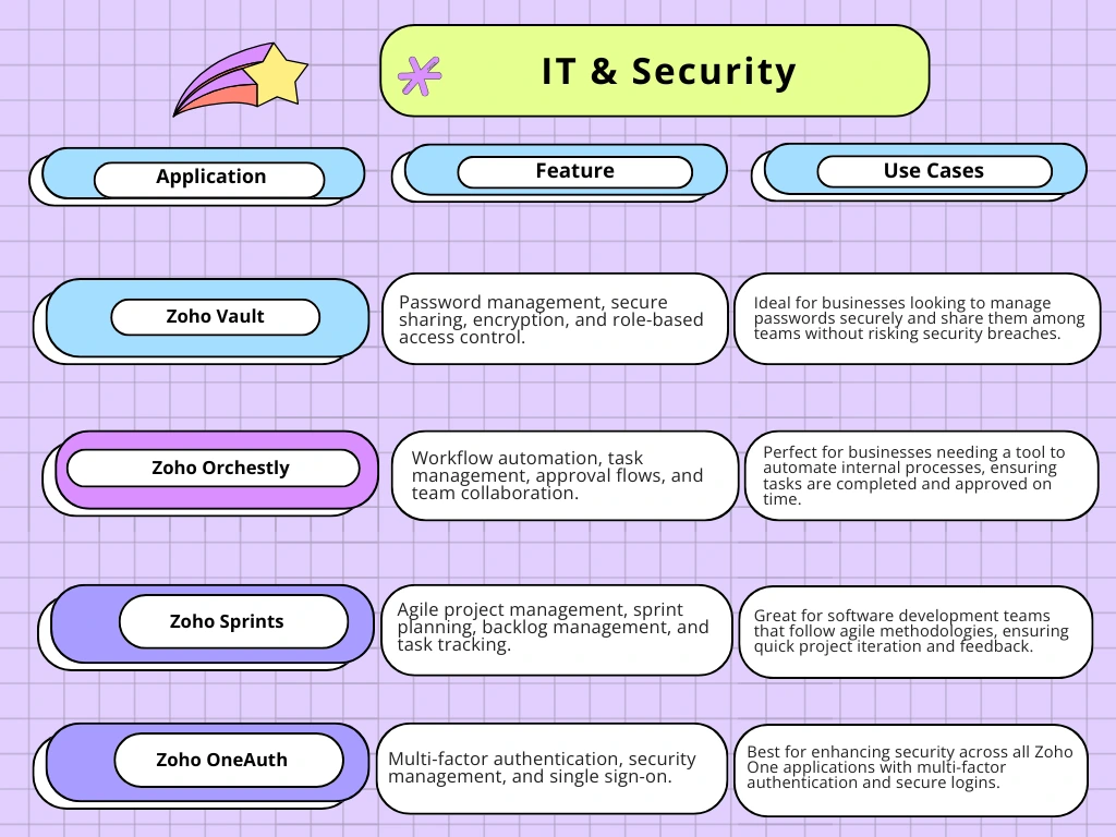 Zoho One Review for IT & security