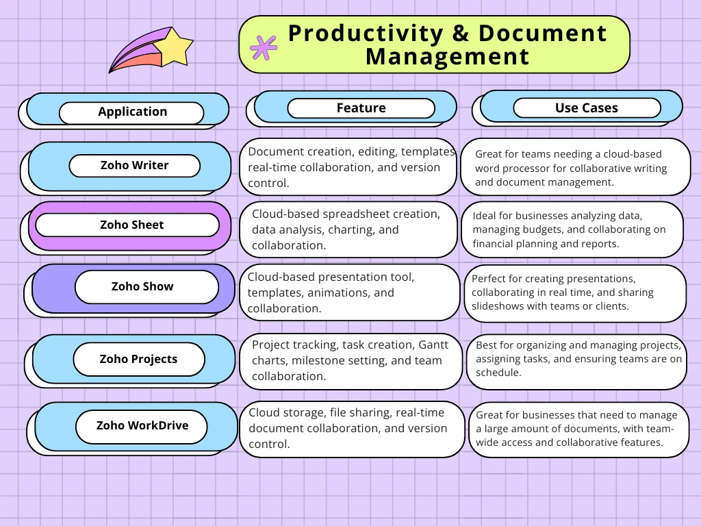 Zoho One Review for productivity & document management 