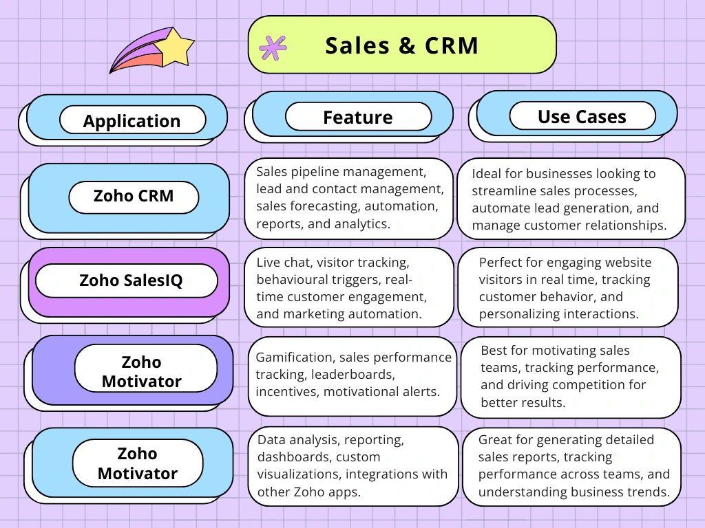 Zoho One Review for sales & CRM