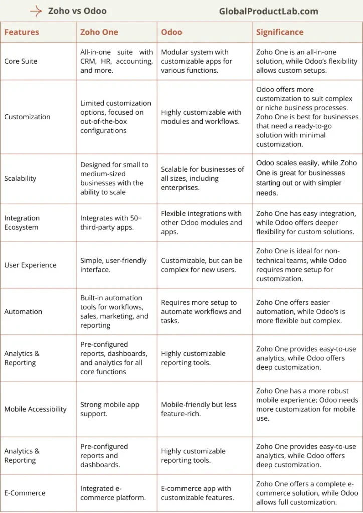 Zoho vs Odoo